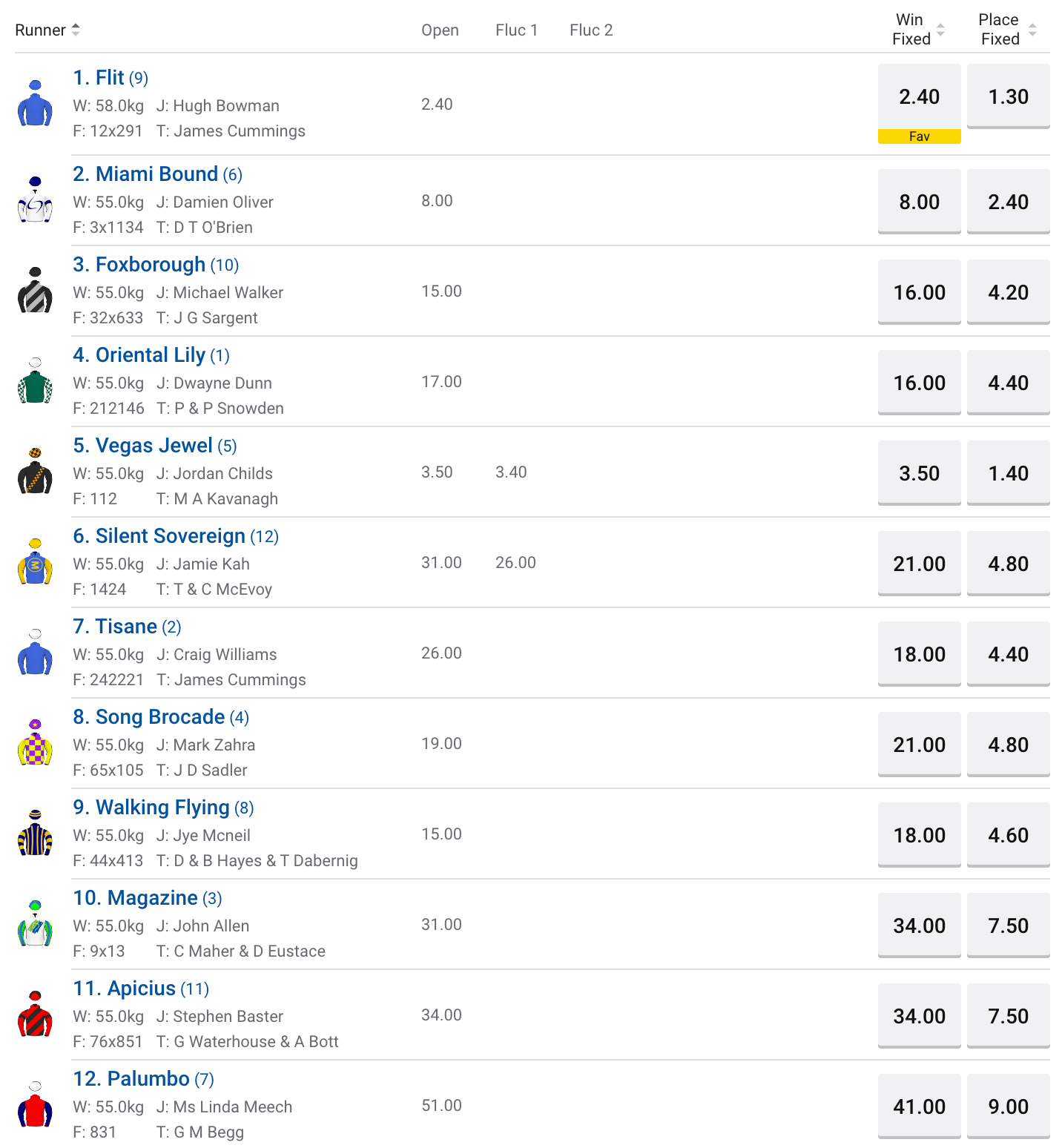Wakeful Stakes betting odds | Just Horse Racing