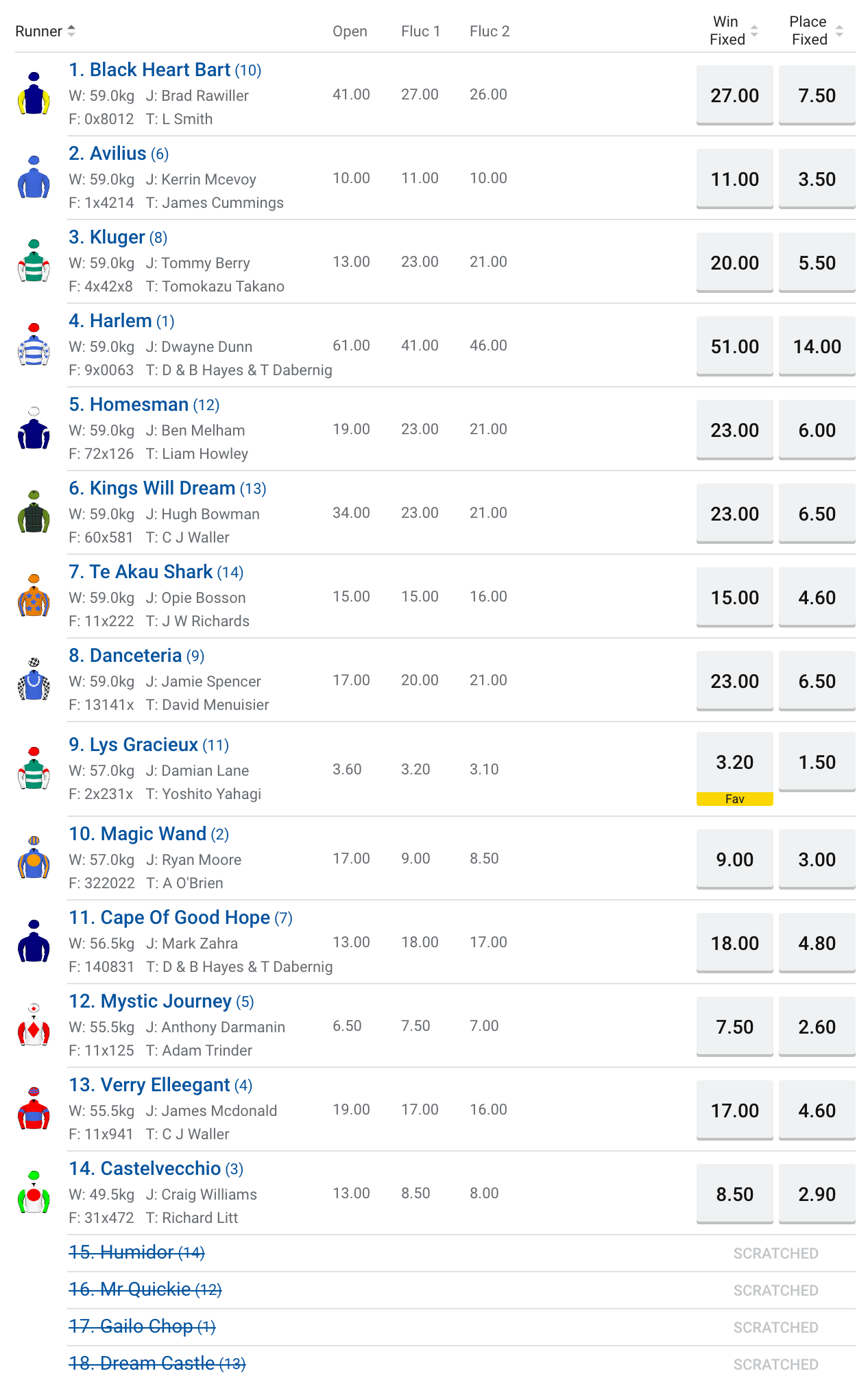 cox plate betting odds | Just Horse Racing