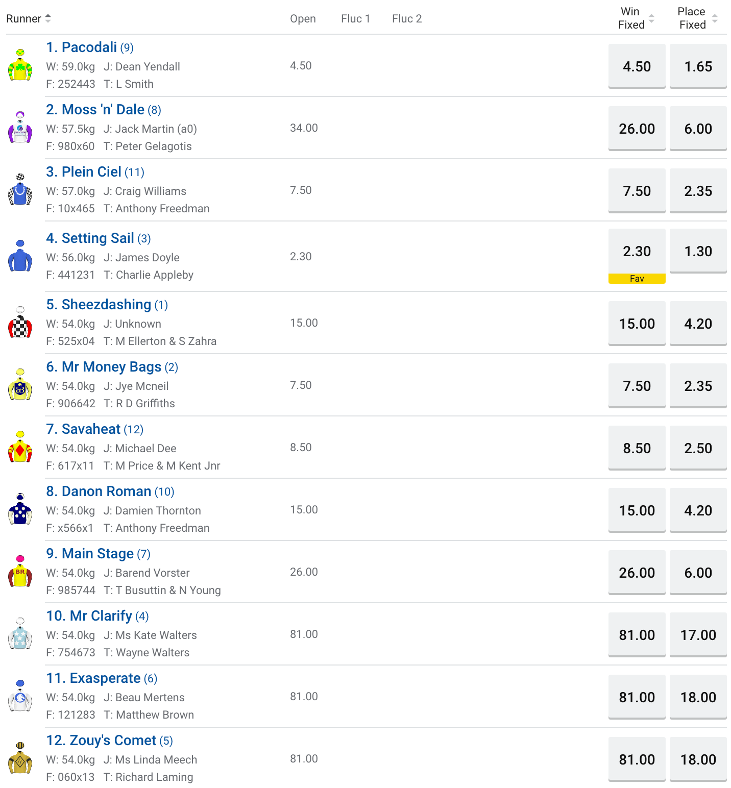 Eclipse Stakes betting odds | Just Horse Racing