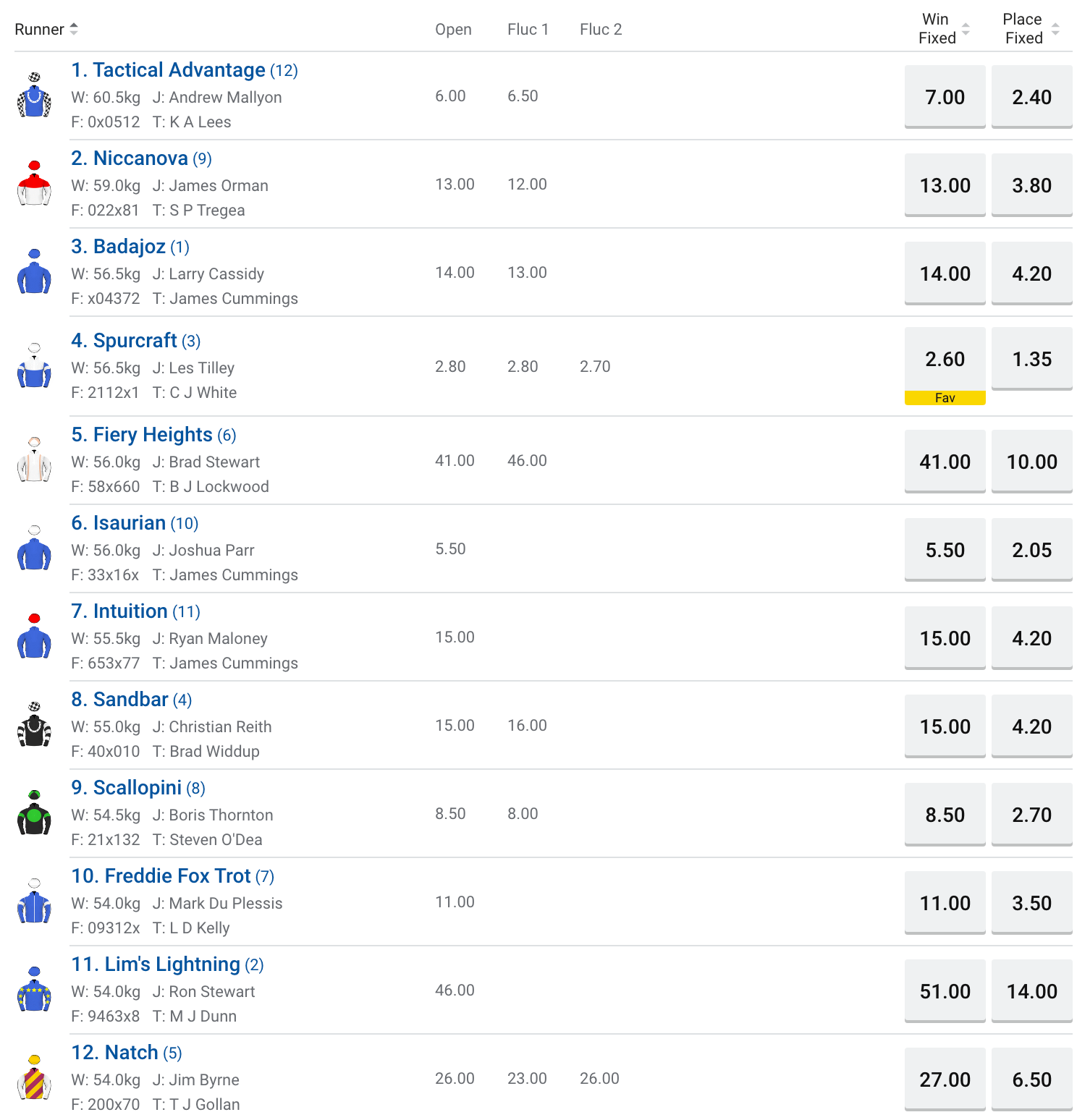 Falvelon Qlty betting odds | Just Horse Racing