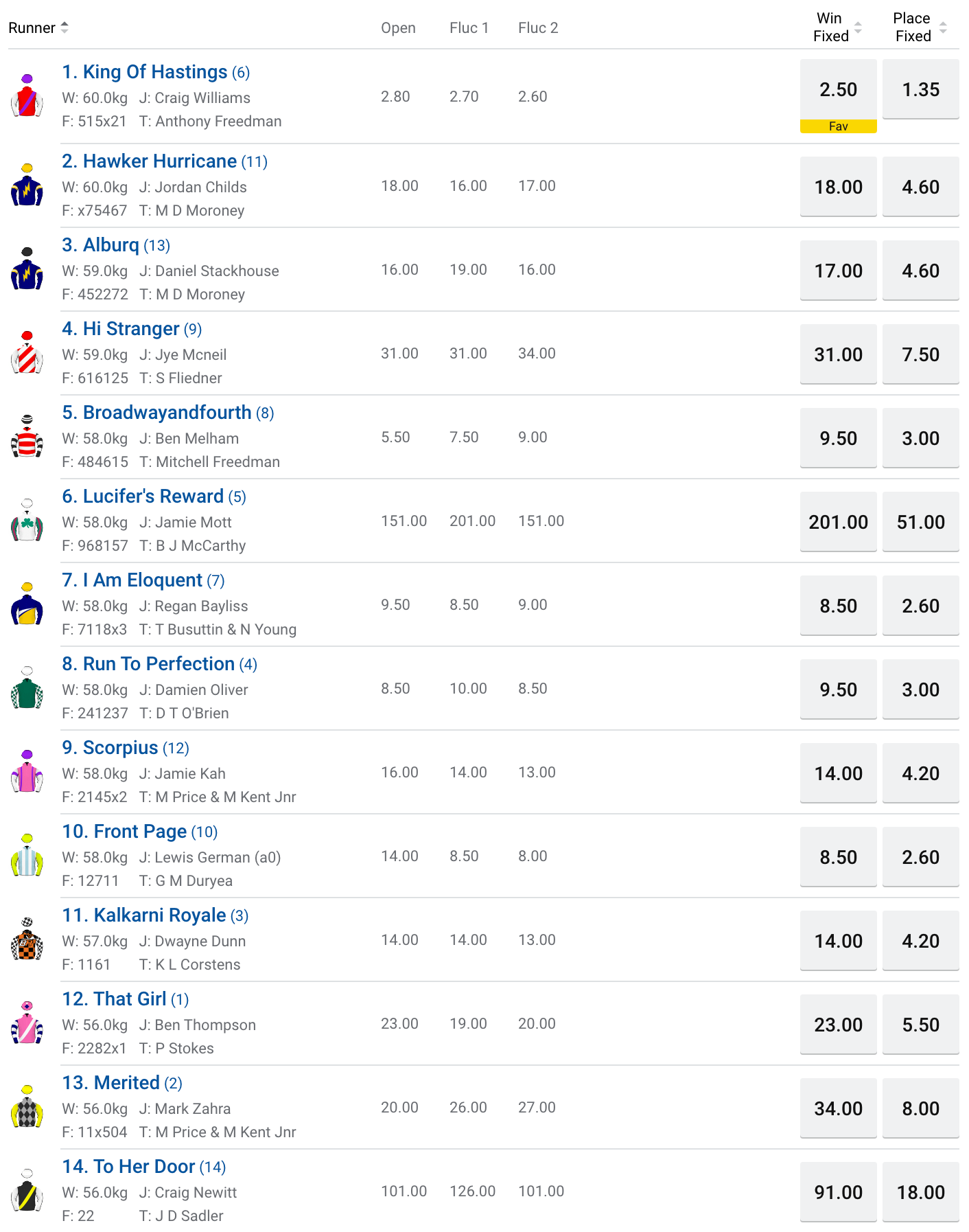 Creswick Stakes betting odds | Just Horse Racing