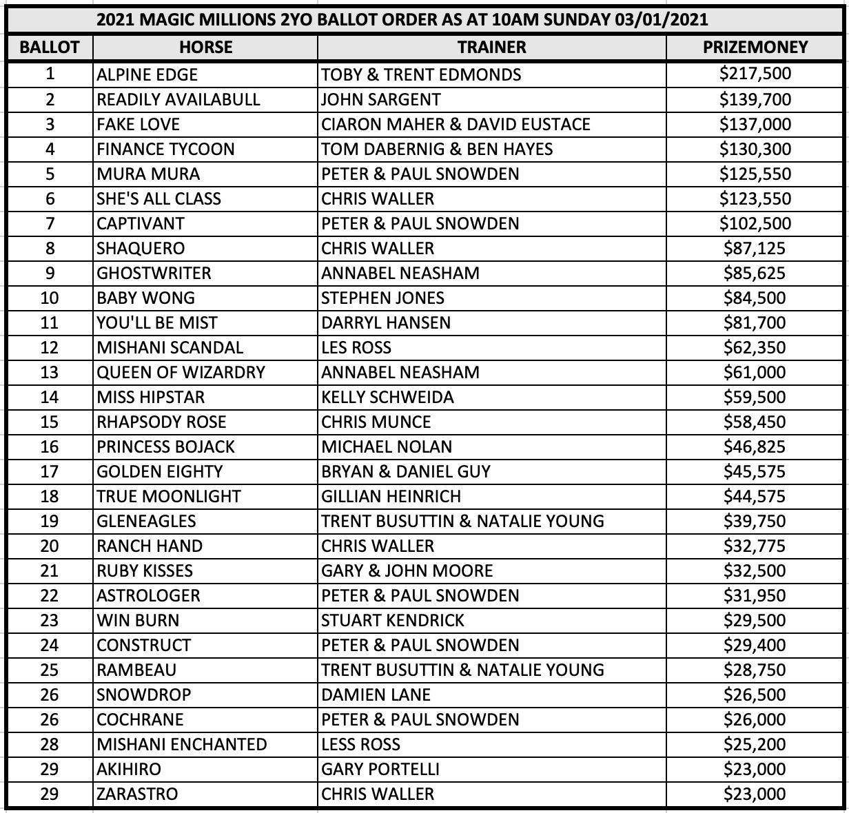 Magic Millions Classic order of entry 2021