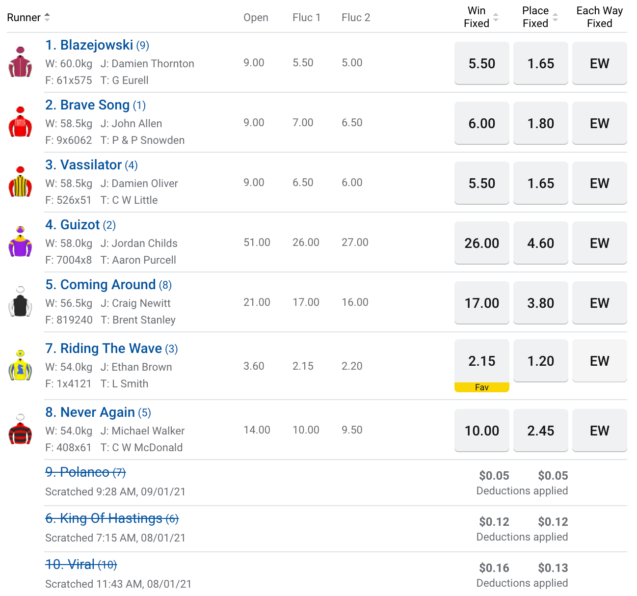 R7 Chester Manifold Stakes betting | Just Horse Racing