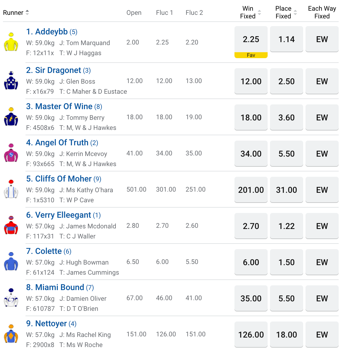 R4 Ranvet Stakes betting odds | Just Horse Racing