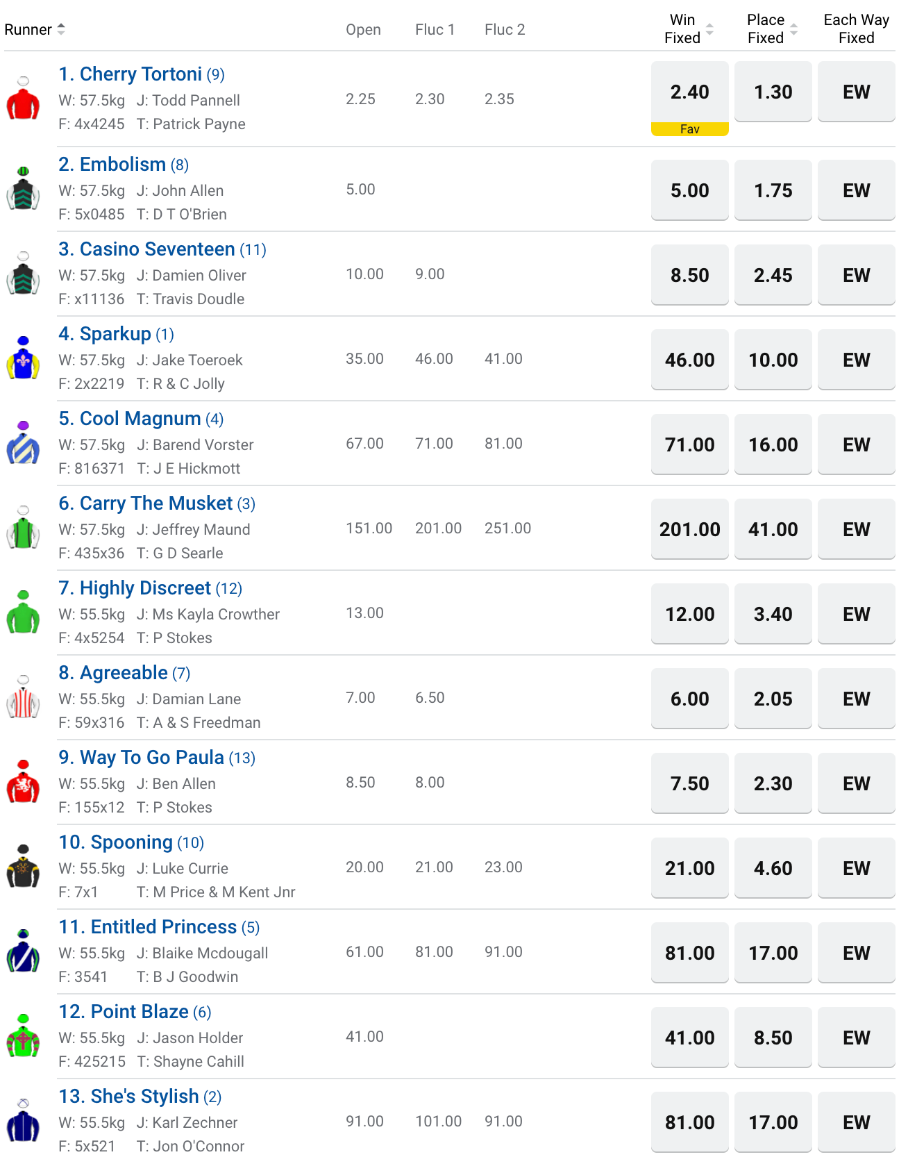 R8 Adelaide guineas betting odds | Just Horse Racing