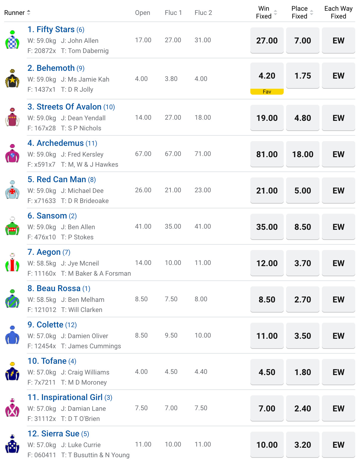 R8 Moet & Chandon Memsie Stakes betting odds | Just Horse Racing