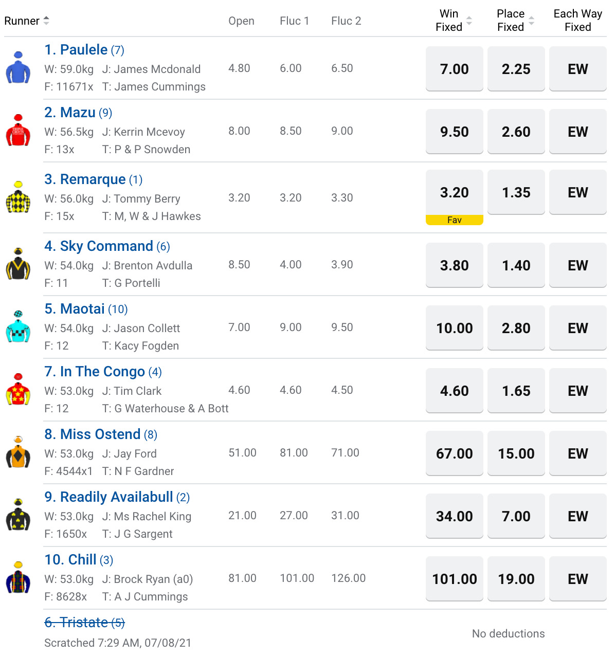 R8 Rosebud betting odds | Just Horse Racing