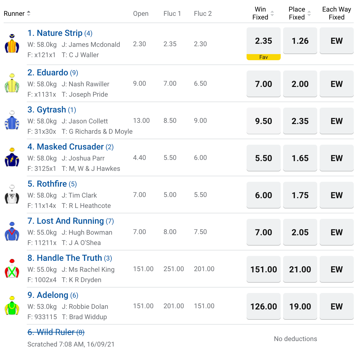 The Shorts betting odds | Just Horse Racing