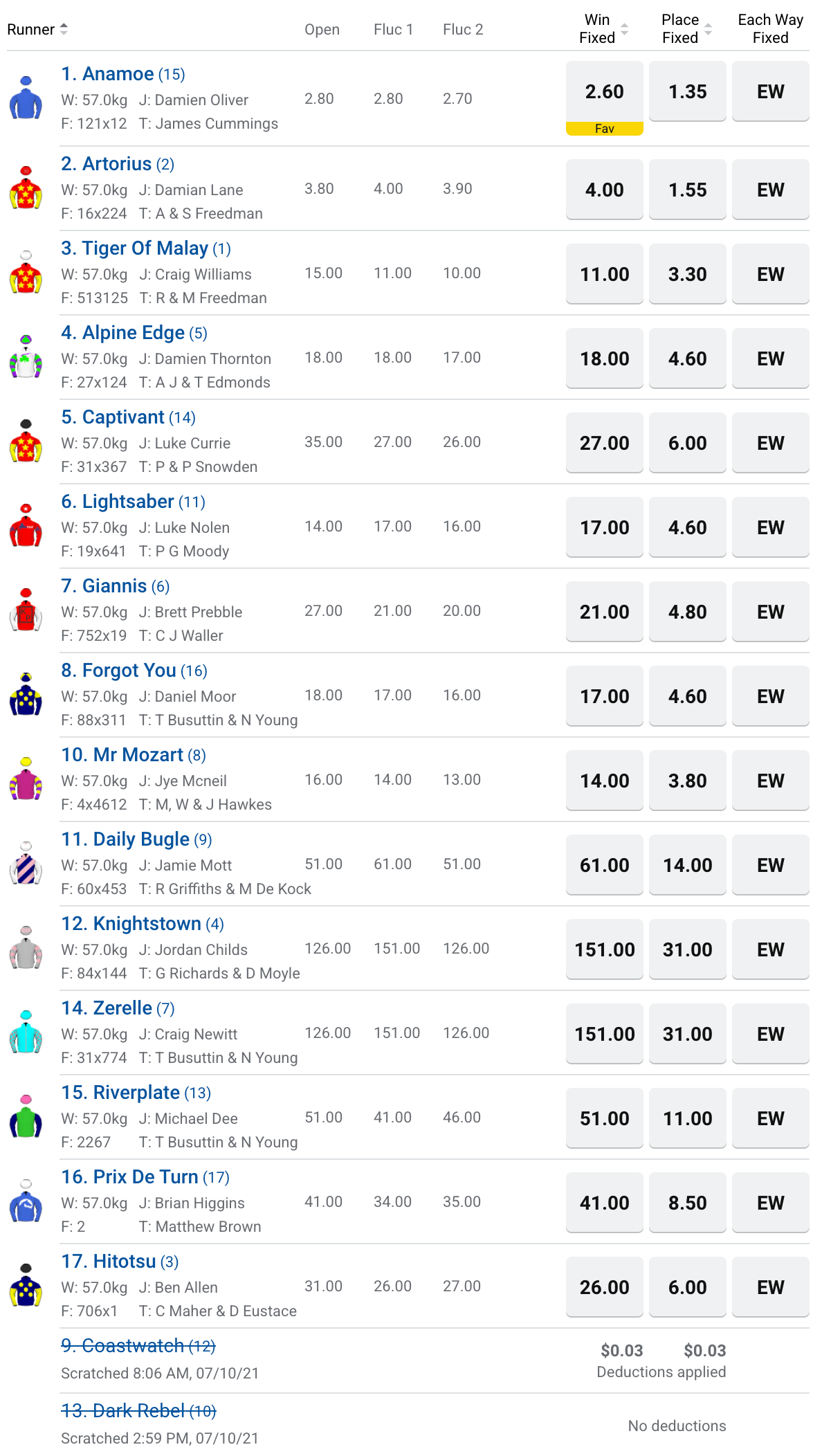 Caulfield Guineas betting odds | Just Horse Racing