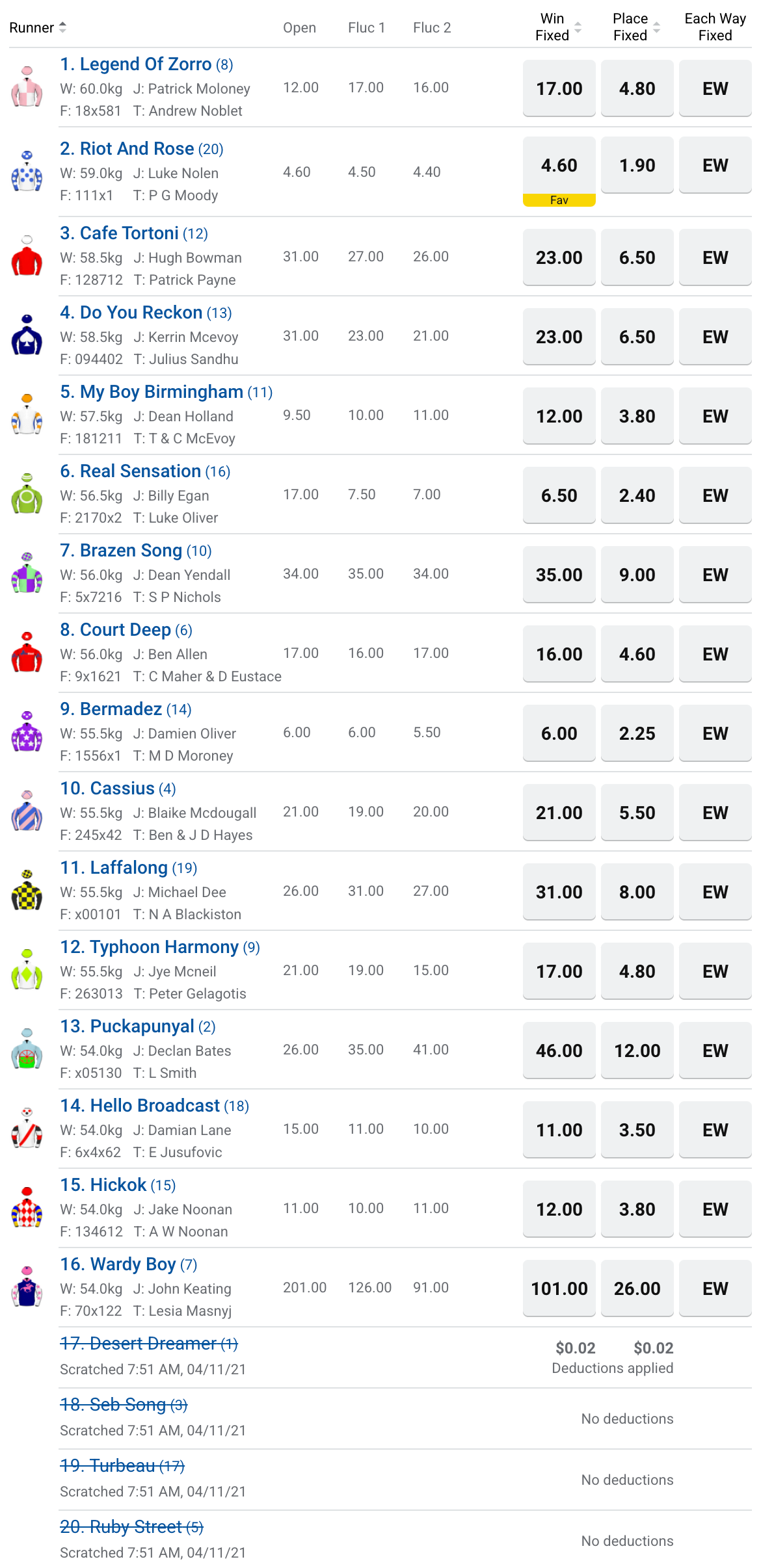 Melbourne Cup Carnival odds | Just Horse Racing