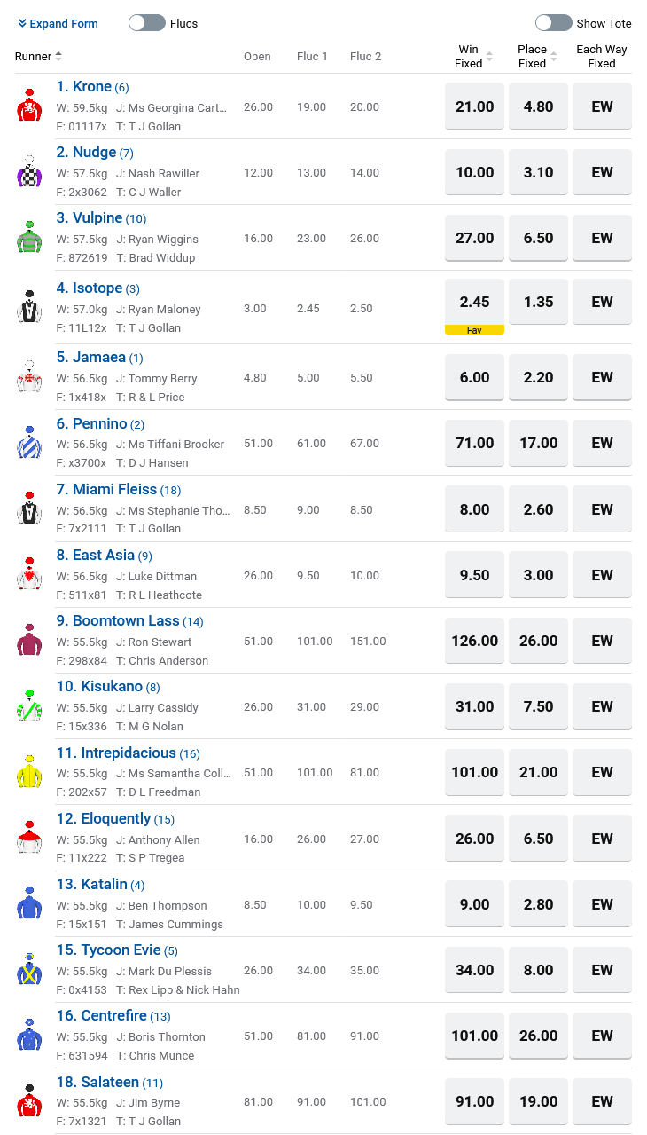 Doomben R9 Betting Preview | Just Horse Racing