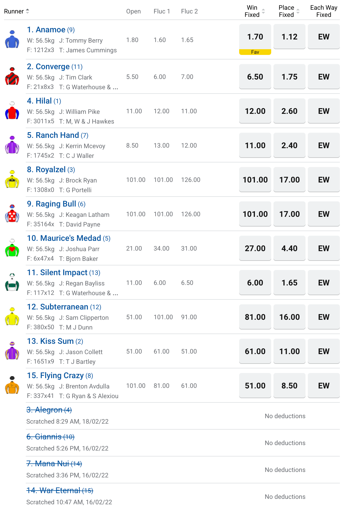 Hobartville Stakes betting odds | Just Horse Racing