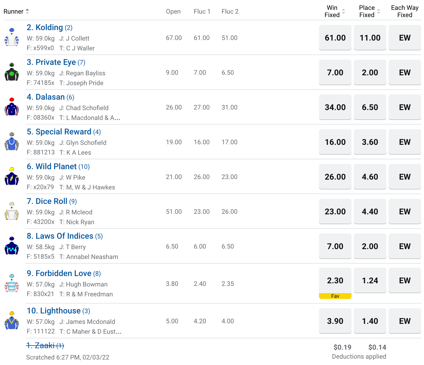 Canterbury Stakes betting odds | Just Horse Racing