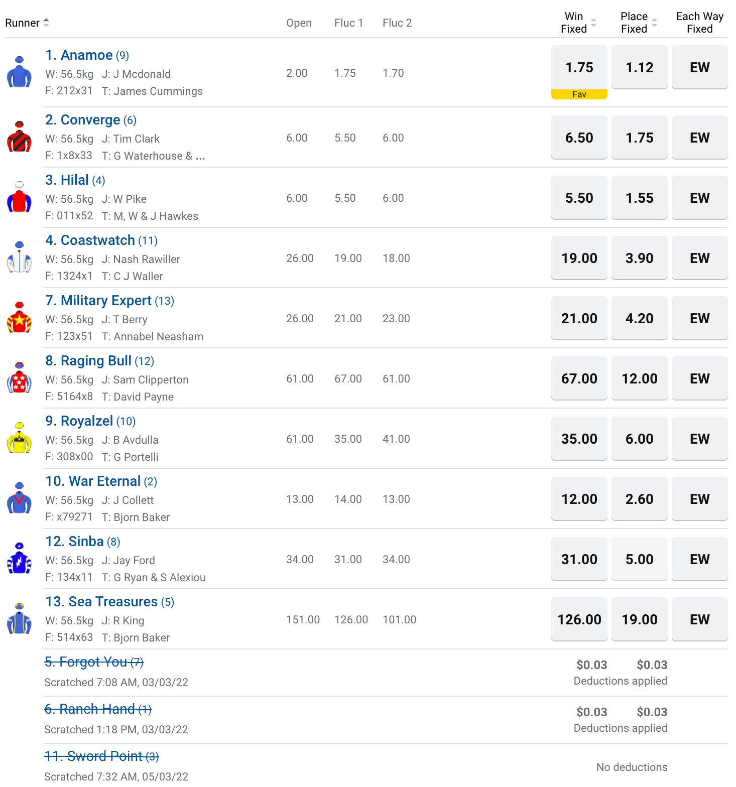 Randwick Guineas betting odds | Just Horse Racing