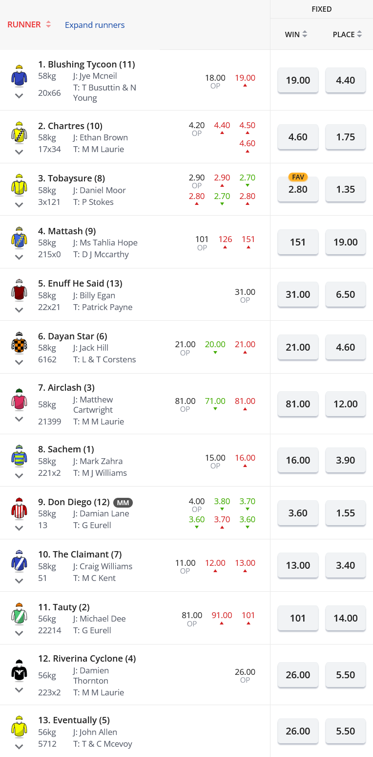 Caulfield R3 Betting Preview | Just Horse Racing