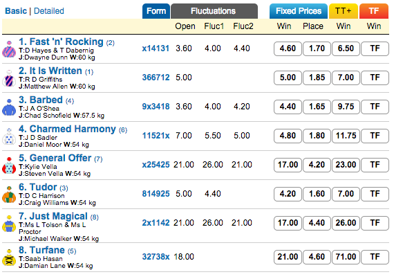 Abell Stakes odds - 2015