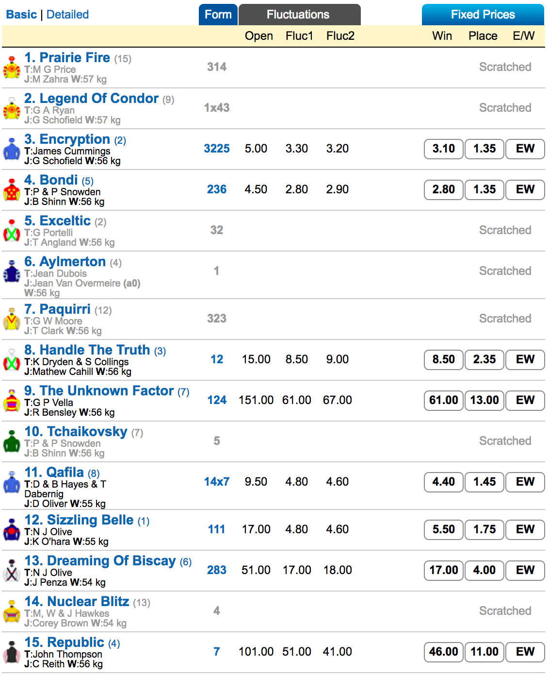 Black Opal Stakes odds | Just Horse Racing