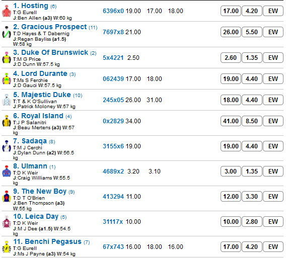 Caulfield_R7_Betting_Preview