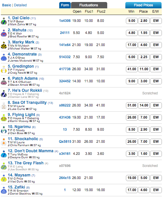 Sandown Guineas 2015 odds update