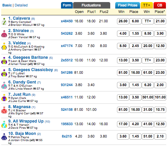 Tasmanian Derby odds - 2015