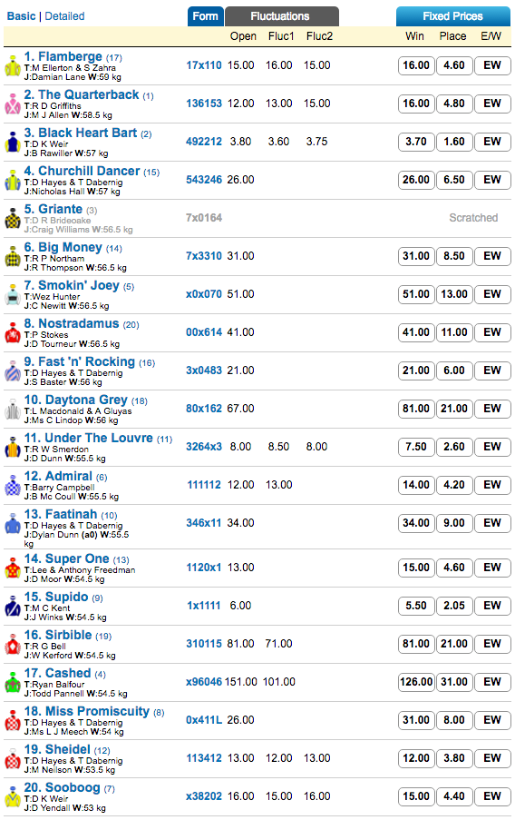 The Goodwood odds 2016