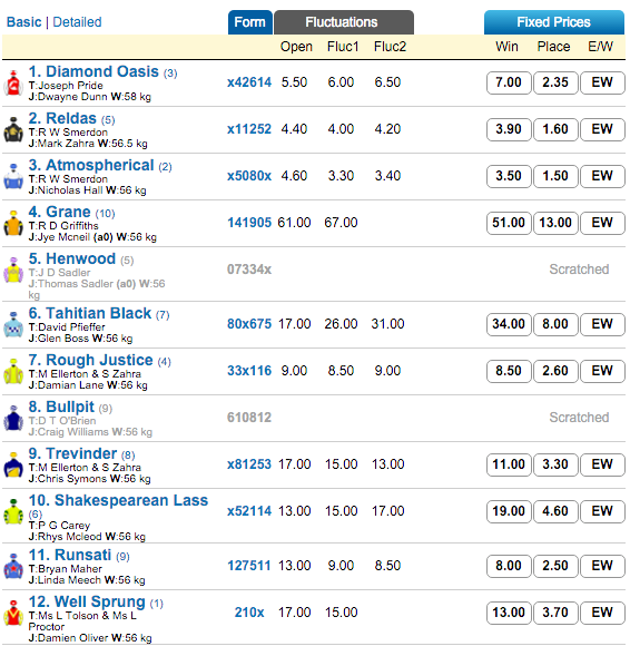 WJ Adams Stakes 2016 odds