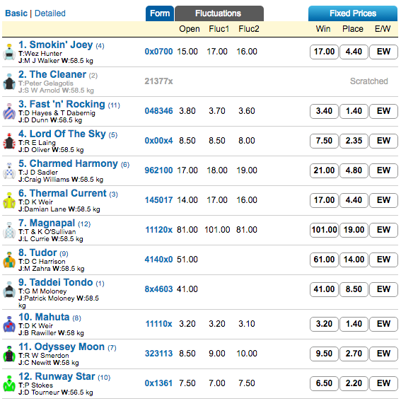bletchingly stakes odds | Just Horse Racing bletchingly stakes odds