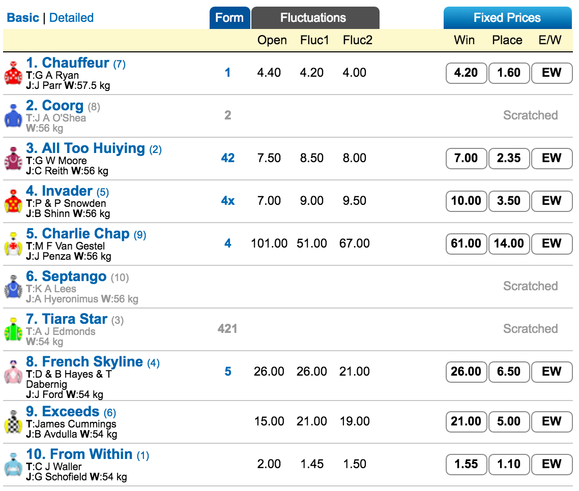 from within odds | Just Horse Racing