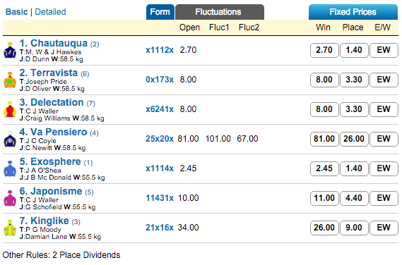 lightning stakes odds