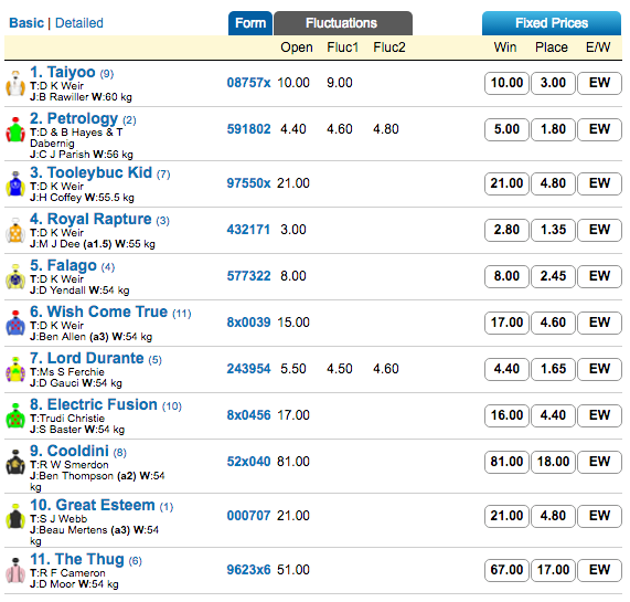 lord durante odds | Just Horse Racing lord durante odds
