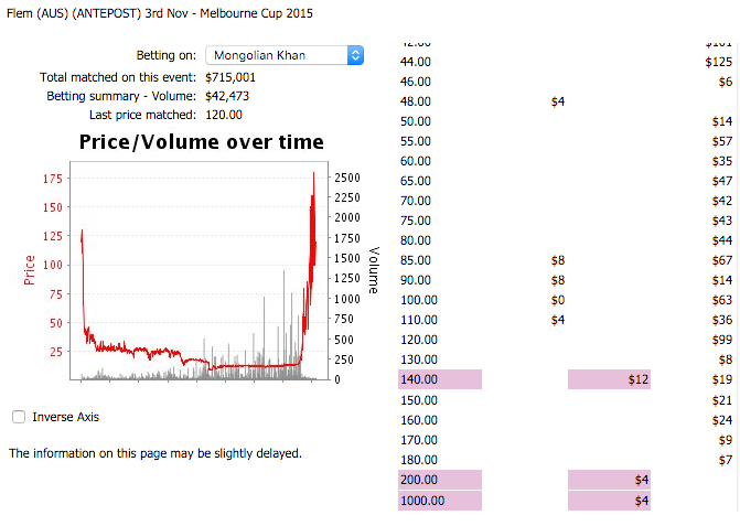 mongolian khan melbourne cup 2015
