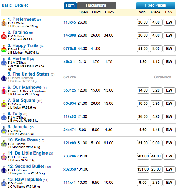 Turnbull Stakes odds